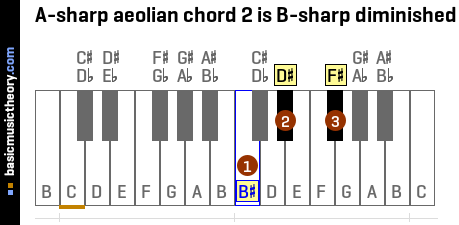 A-sharp aeolian chord 2 is B-sharp diminished