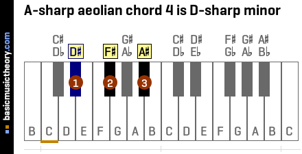 A-sharp aeolian chord 4 is D-sharp minor