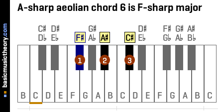 A-sharp aeolian chord 6 is F-sharp major