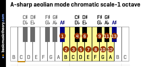 A-sharp aeolian mode chromatic scale-1 octave