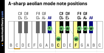 A-sharp aeolian mode note positions