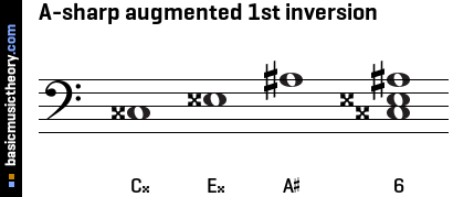 A-sharp augmented 1st inversion