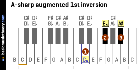A-sharp augmented 1st inversion