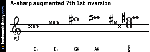 A-sharp augmented 7th 1st inversion