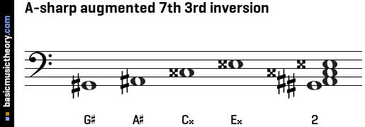 A-sharp augmented 7th 3rd inversion