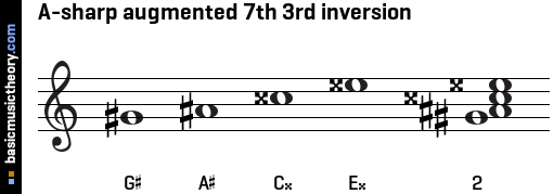 A-sharp augmented 7th 3rd inversion