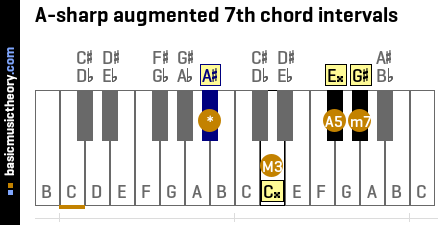 A-sharp augmented 7th chord intervals