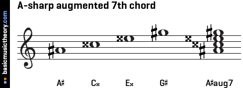 A-sharp augmented 7th chord
