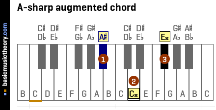 A-sharp augmented chord