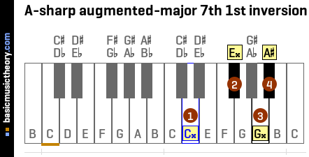A-sharp augmented-major 7th 1st inversion
