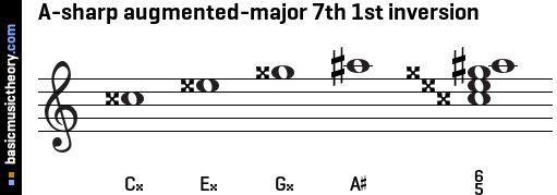 A-sharp augmented-major 7th 1st inversion