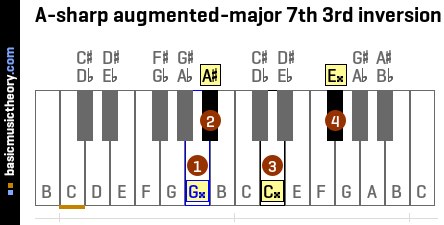 A-sharp augmented-major 7th 3rd inversion