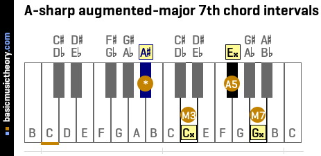 A-sharp augmented-major 7th chord intervals