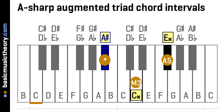 A-sharp augmented triad chord intervals