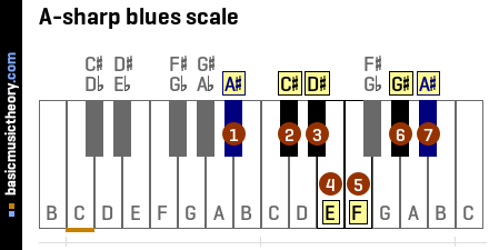A-sharp blues scale