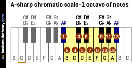A-sharp chromatic scale-1 octave of notes