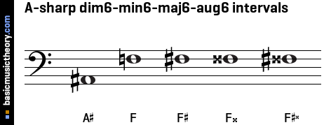 A-sharp dim6-min6-maj6-aug6 intervals