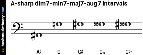 A-sharp dim7-min7-maj7-aug7 intervals