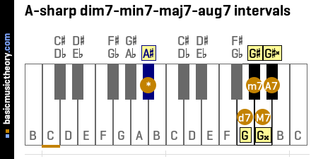 A-sharp dim7-min7-maj7-aug7 intervals