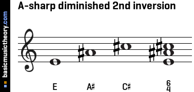 A-sharp diminished 2nd inversion