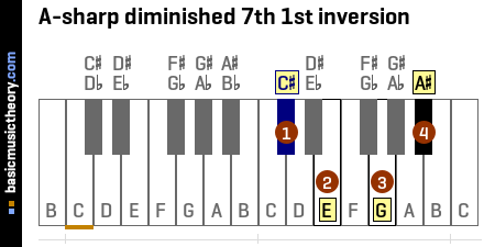 A-sharp diminished 7th 1st inversion