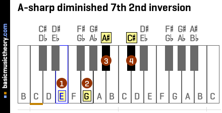 A-sharp diminished 7th 2nd inversion