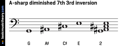 A-sharp diminished 7th 3rd inversion