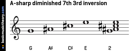 A-sharp diminished 7th 3rd inversion