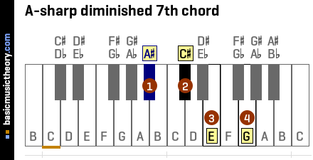 A-sharp diminished 7th chord