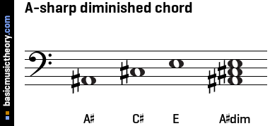 A-sharp diminished chord