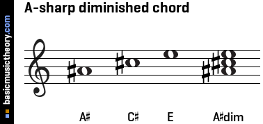 A-sharp diminished chord
