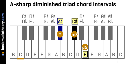 A-sharp diminished triad chord intervals