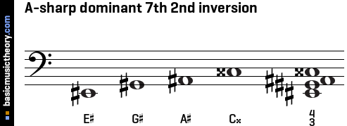 A-sharp dominant 7th 2nd inversion