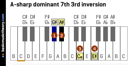 A-sharp dominant 7th 3rd inversion