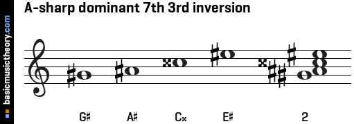 A-sharp dominant 7th 3rd inversion