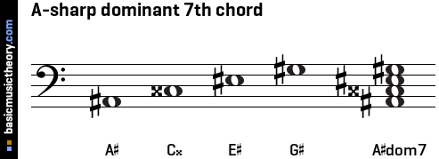 A-sharp dominant 7th chord