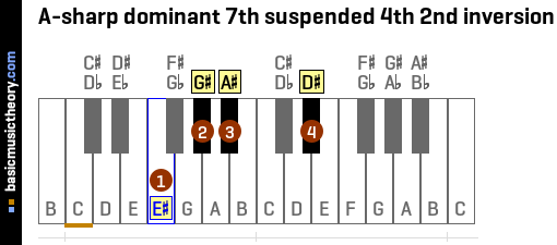A-sharp dominant 7th suspended 4th 2nd inversion