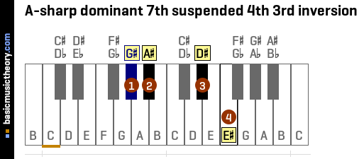 A-sharp dominant 7th suspended 4th 3rd inversion