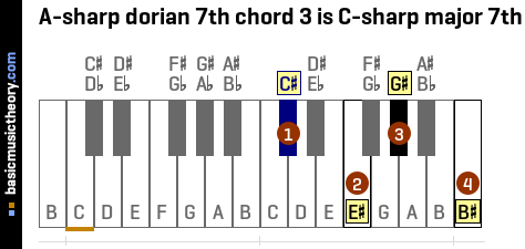 A-sharp dorian 7th chord 3 is C-sharp major 7th