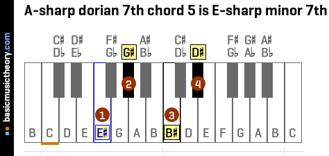 A-sharp dorian 7th chord 5 is E-sharp minor 7th