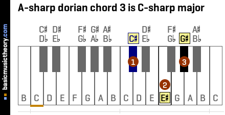A-sharp dorian chord 3 is C-sharp major