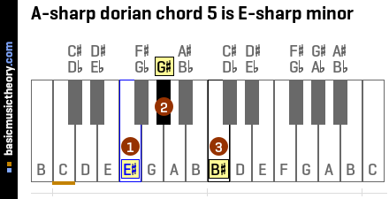 A-sharp dorian chord 5 is E-sharp minor