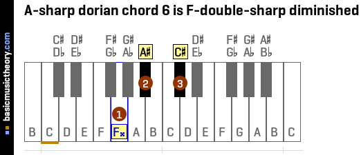A-sharp dorian chord 6 is F-double-sharp diminished