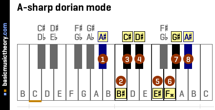 A-sharp dorian mode