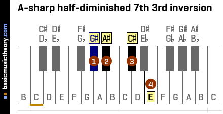 A-sharp half-diminished 7th 3rd inversion