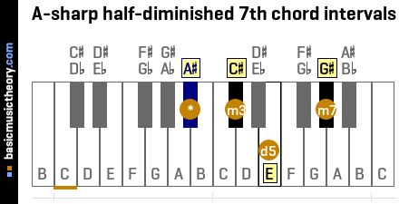 A-sharp half-diminished 7th chord intervals