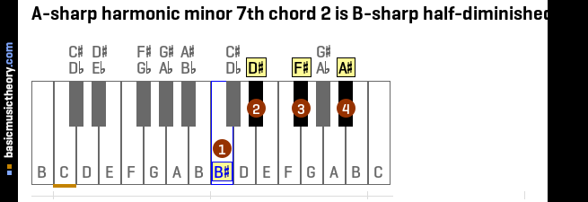 A-sharp harmonic minor 7th chord 2 is B-sharp half-diminished 7th