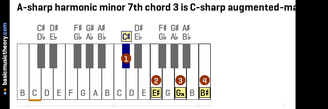 A-sharp harmonic minor 7th chord 3 is C-sharp augmented-major 7th