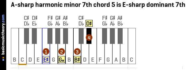 A-sharp harmonic minor 7th chord 5 is E-sharp dominant 7th