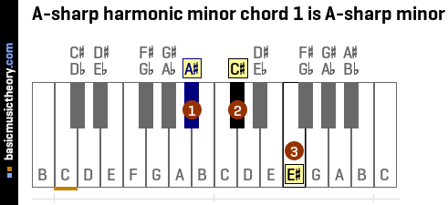 A-sharp harmonic minor chord 1 is A-sharp minor